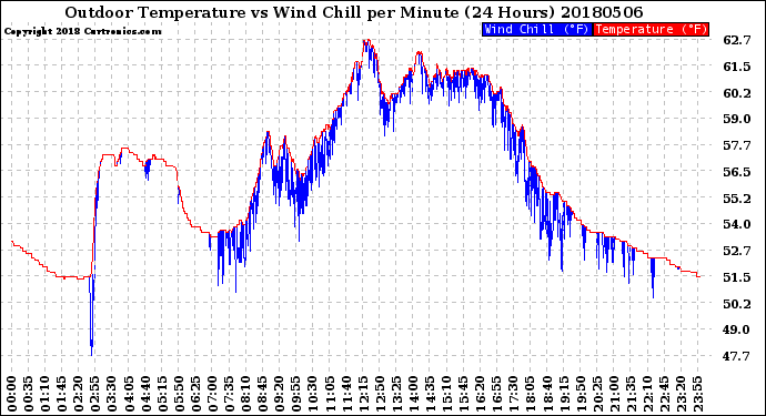 Milwaukee Weather Outdoor Temperature<br>vs Wind Chill<br>per Minute<br>(24 Hours)