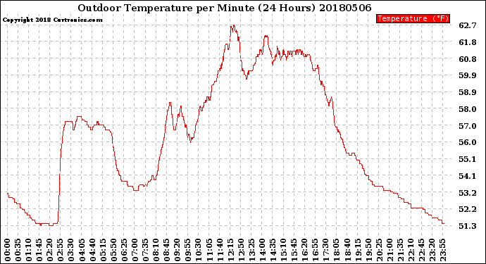 Milwaukee Weather Outdoor Temperature<br>per Minute<br>(24 Hours)