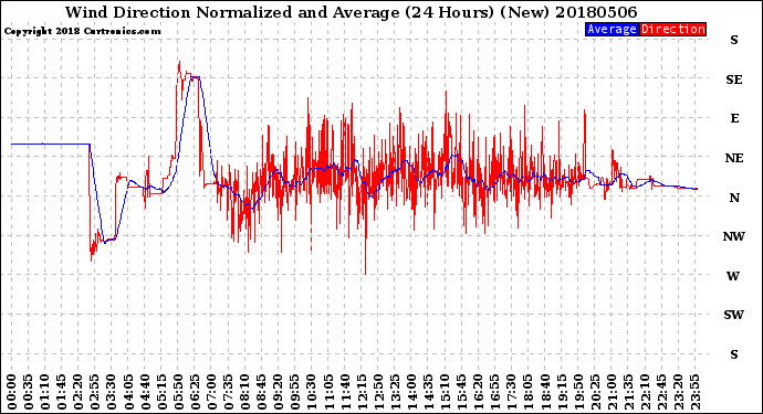 Milwaukee Weather Wind Direction<br>Normalized and Average<br>(24 Hours) (New)