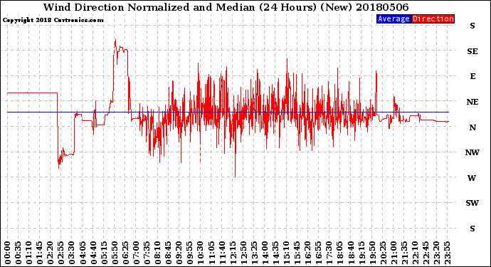 Milwaukee Weather Wind Direction<br>Normalized and Median<br>(24 Hours) (New)