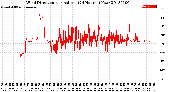 Milwaukee Weather Wind Direction<br>Normalized<br>(24 Hours) (New)
