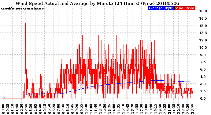 Milwaukee Weather Wind Speed<br>Actual and Average<br>by Minute<br>(24 Hours) (New)