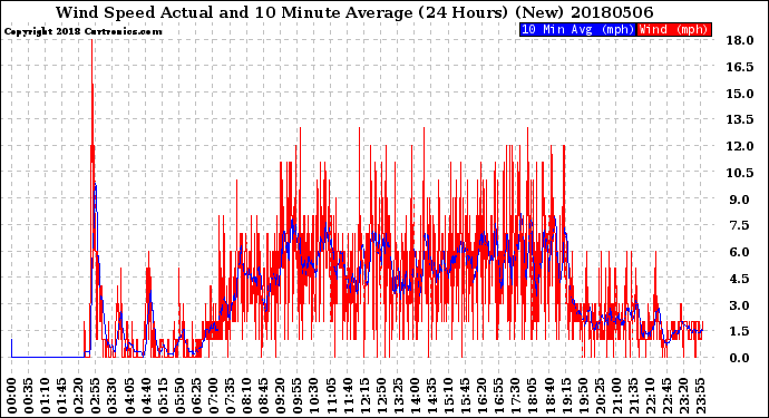 Milwaukee Weather Wind Speed<br>Actual and 10 Minute<br>Average<br>(24 Hours) (New)
