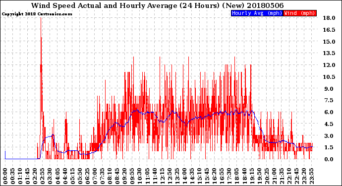 Milwaukee Weather Wind Speed<br>Actual and Hourly<br>Average<br>(24 Hours) (New)