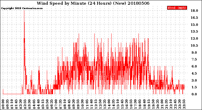 Milwaukee Weather Wind Speed<br>by Minute<br>(24 Hours) (New)