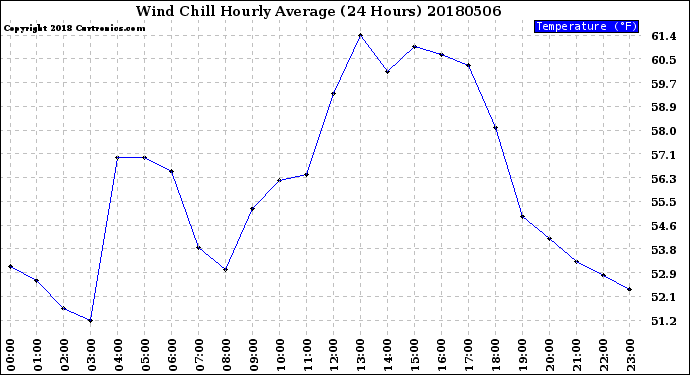 Milwaukee Weather Wind Chill<br>Hourly Average<br>(24 Hours)