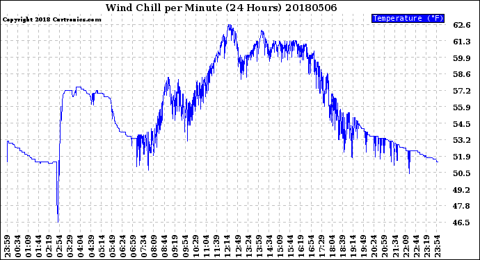 Milwaukee Weather Wind Chill<br>per Minute<br>(24 Hours)