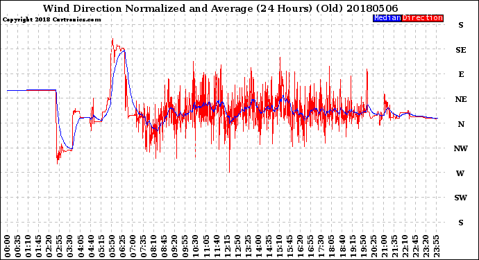 Milwaukee Weather Wind Direction<br>Normalized and Average<br>(24 Hours) (Old)