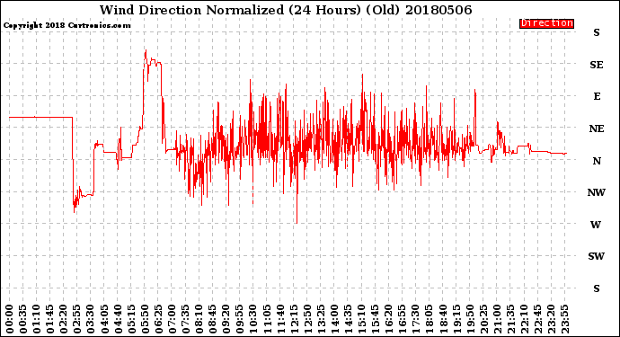 Milwaukee Weather Wind Direction<br>Normalized<br>(24 Hours) (Old)
