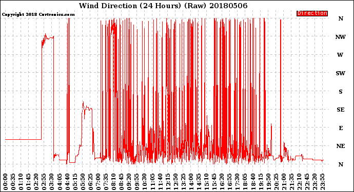 Milwaukee Weather Wind Direction<br>(24 Hours) (Raw)