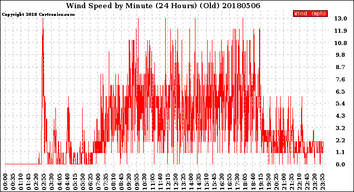Milwaukee Weather Wind Speed<br>by Minute<br>(24 Hours) (Old)
