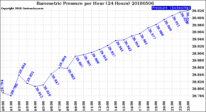 Milwaukee Weather Barometric Pressure<br>per Hour<br>(24 Hours)
