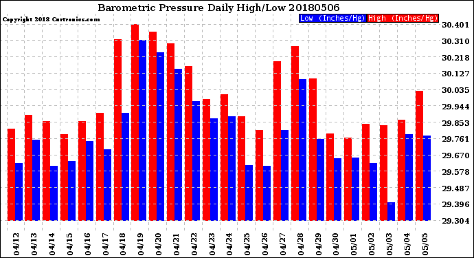 Milwaukee Weather Barometric Pressure<br>Daily High/Low