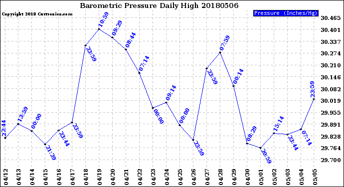 Milwaukee Weather Barometric Pressure<br>Daily High