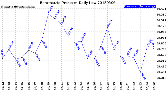 Milwaukee Weather Barometric Pressure<br>Daily Low