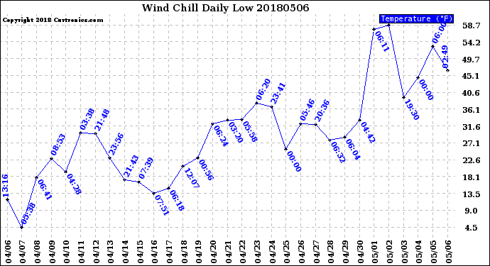 Milwaukee Weather Wind Chill<br>Daily Low