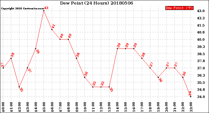 Milwaukee Weather Dew Point<br>(24 Hours)