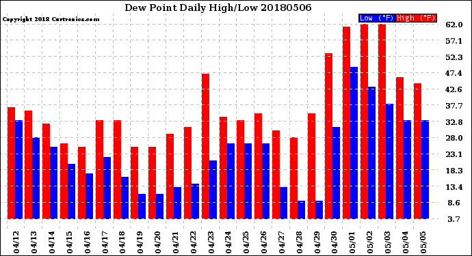 Milwaukee Weather Dew Point<br>Daily High/Low