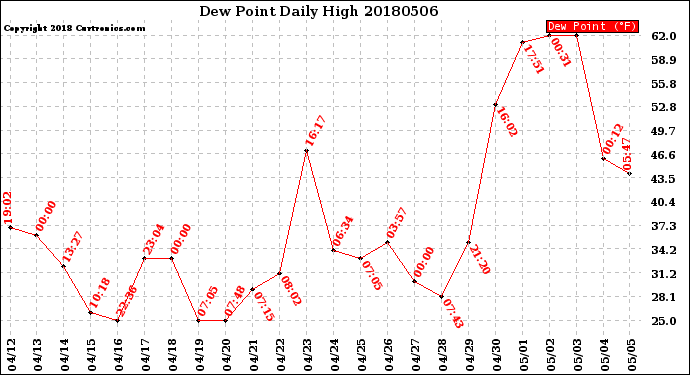 Milwaukee Weather Dew Point<br>Daily High