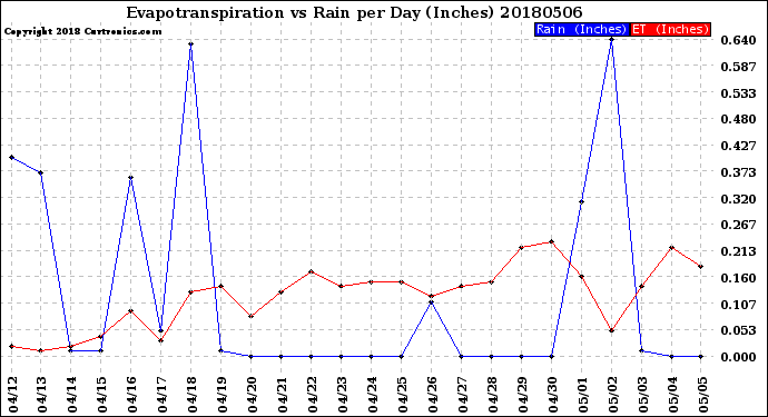 Milwaukee Weather Evapotranspiration<br>vs Rain per Day<br>(Inches)