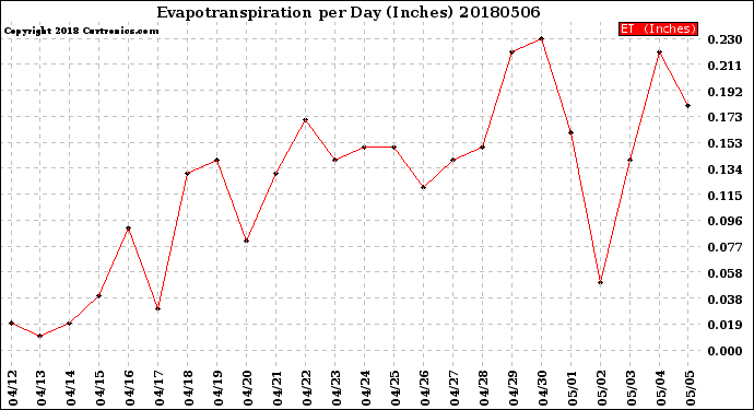 Milwaukee Weather Evapotranspiration<br>per Day (Inches)