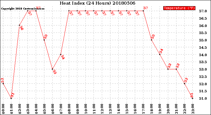 Milwaukee Weather Heat Index<br>(24 Hours)