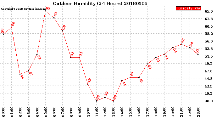 Milwaukee Weather Outdoor Humidity<br>(24 Hours)