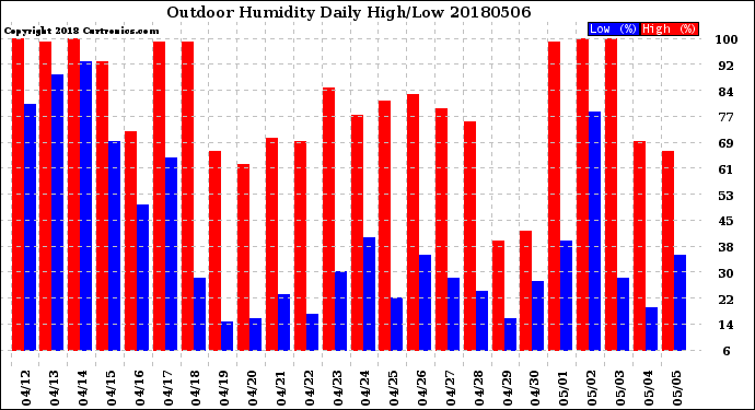 Milwaukee Weather Outdoor Humidity<br>Daily High/Low
