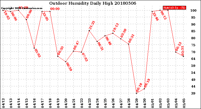 Milwaukee Weather Outdoor Humidity<br>Daily High