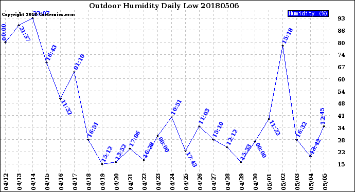 Milwaukee Weather Outdoor Humidity<br>Daily Low