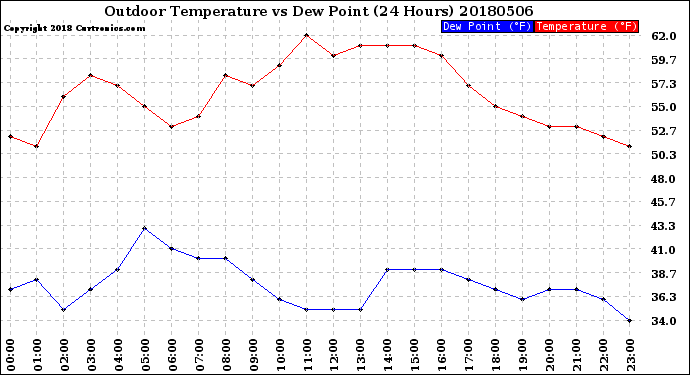 Milwaukee Weather Outdoor Temperature<br>vs Dew Point<br>(24 Hours)