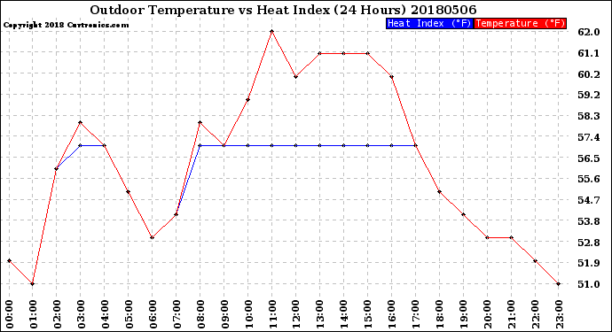 Milwaukee Weather Outdoor Temperature<br>vs Heat Index<br>(24 Hours)