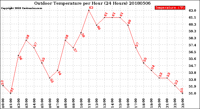Milwaukee Weather Outdoor Temperature<br>per Hour<br>(24 Hours)