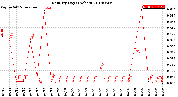 Milwaukee Weather Rain<br>By Day<br>(Inches)