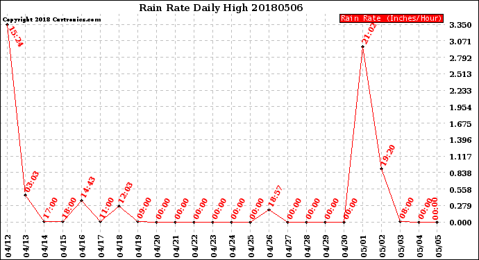 Milwaukee Weather Rain Rate<br>Daily High