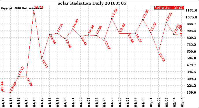 Milwaukee Weather Solar Radiation<br>Daily