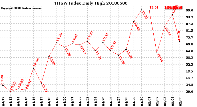 Milwaukee Weather THSW Index<br>Daily High