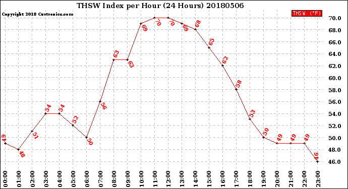Milwaukee Weather THSW Index<br>per Hour<br>(24 Hours)