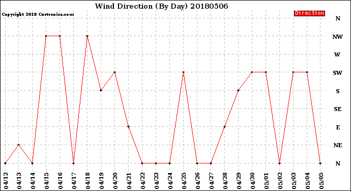 Milwaukee Weather Wind Direction<br>(By Day)