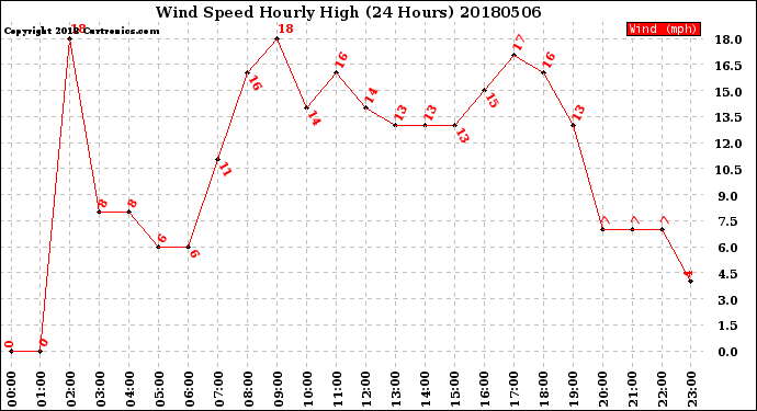 Milwaukee Weather Wind Speed<br>Hourly High<br>(24 Hours)