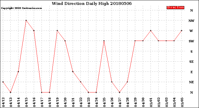 Milwaukee Weather Wind Direction<br>Daily High