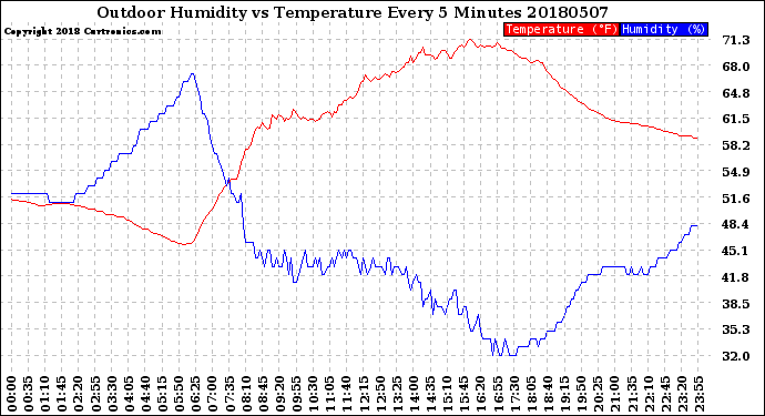 Milwaukee Weather Outdoor Humidity<br>vs Temperature<br>Every 5 Minutes