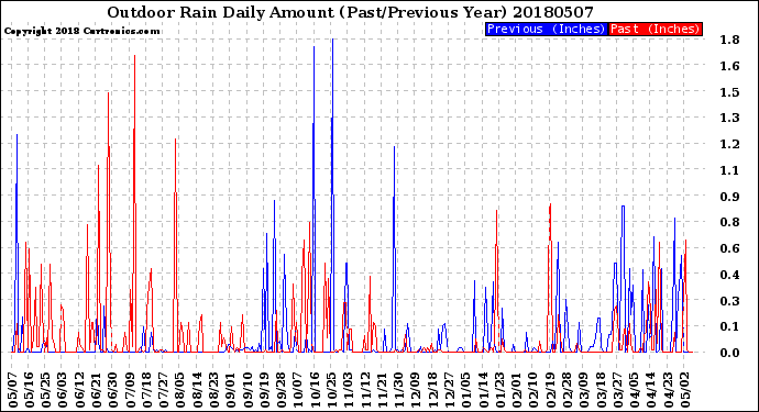 Milwaukee Weather Outdoor Rain<br>Daily Amount<br>(Past/Previous Year)