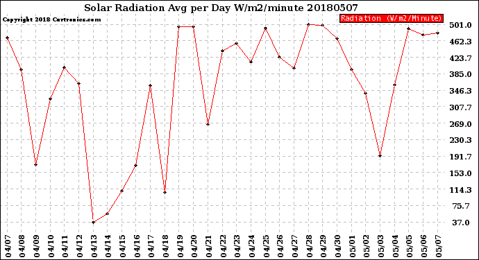 Milwaukee Weather Solar Radiation<br>Avg per Day W/m2/minute