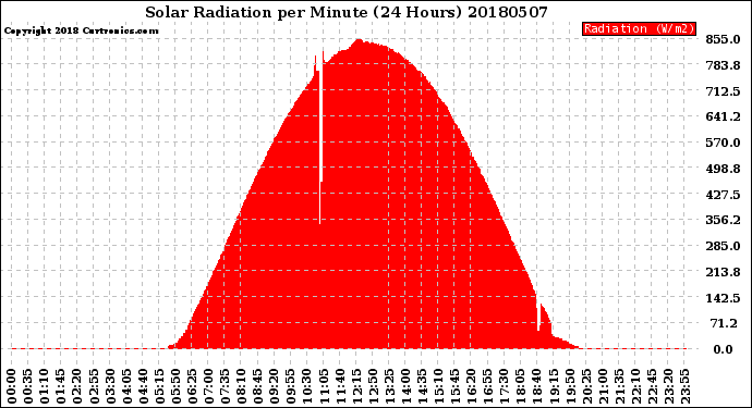 Milwaukee Weather Solar Radiation<br>per Minute<br>(24 Hours)