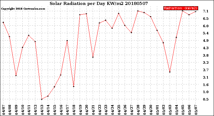 Milwaukee Weather Solar Radiation<br>per Day KW/m2