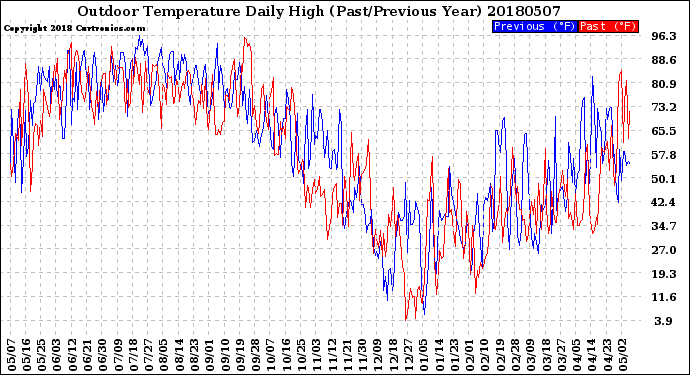 Milwaukee Weather Outdoor Temperature<br>Daily High<br>(Past/Previous Year)