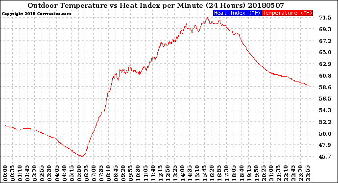 Milwaukee Weather Outdoor Temperature<br>vs Heat Index<br>per Minute<br>(24 Hours)