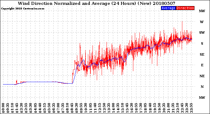 Milwaukee Weather Wind Direction<br>Normalized and Average<br>(24 Hours) (New)