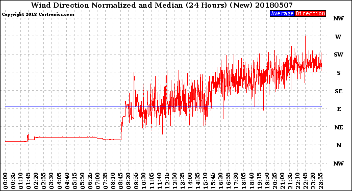 Milwaukee Weather Wind Direction<br>Normalized and Median<br>(24 Hours) (New)